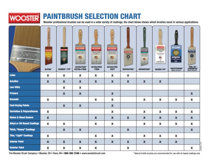 Wooster Brush Chart